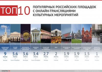 Белгородская филармония – в тройке лучших культурных площадок с онлайн-трансляциями